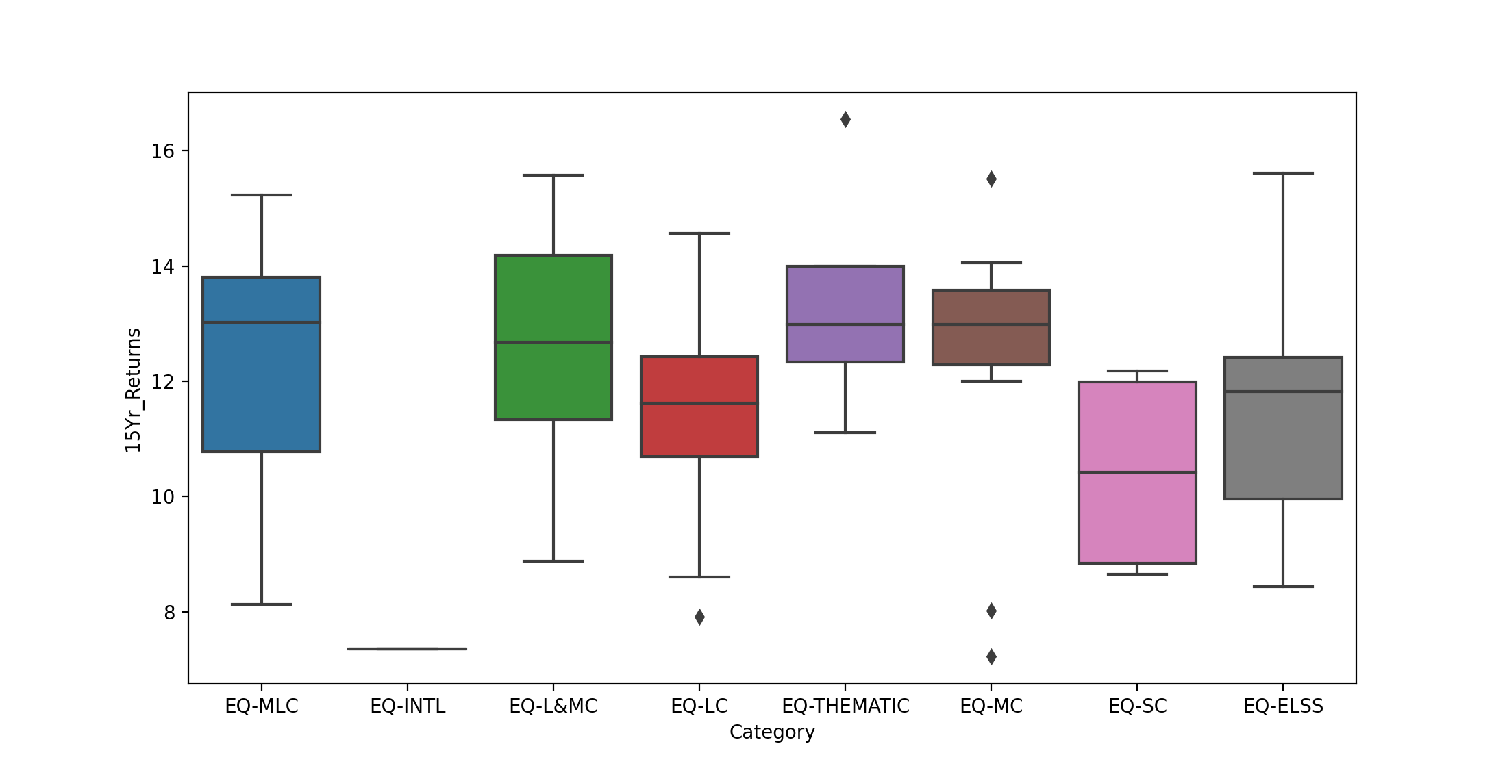 15 Yr Returns per Category