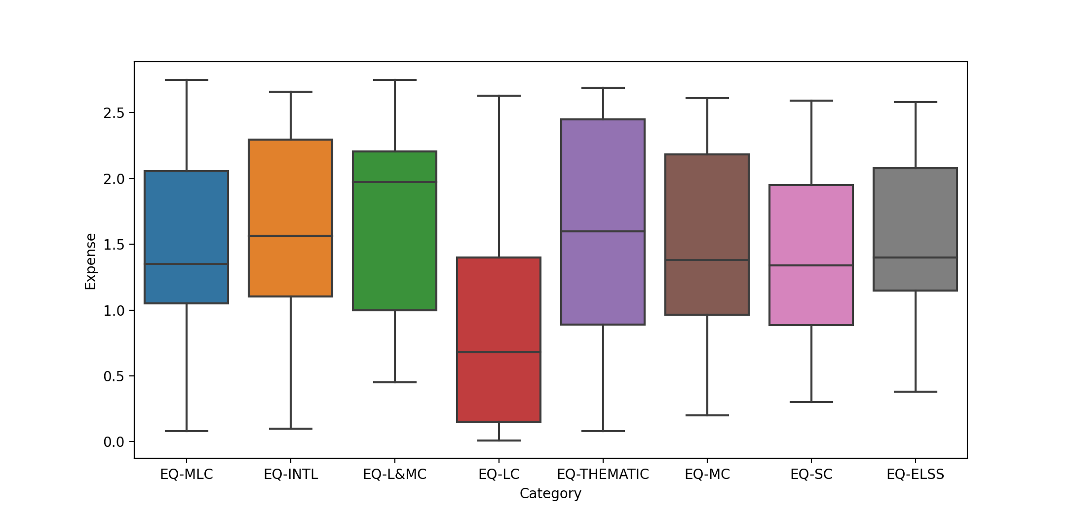 Expenses per category